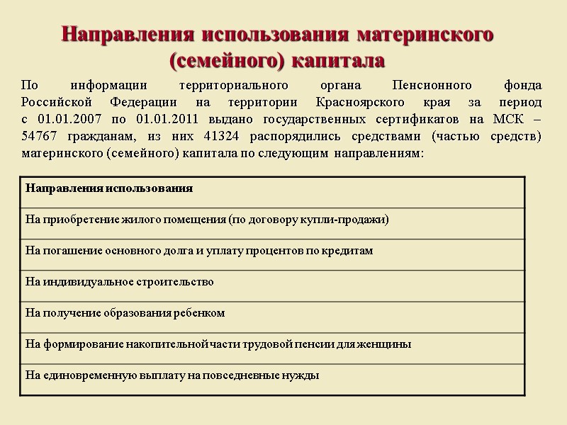 Направления использования материнского (семейного) капитала По информации территориального органа Пенсионного фонда  Российской Федерации